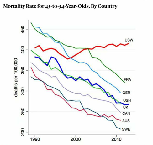 20160816074949_38276.png 美國白人中年死亡率.png