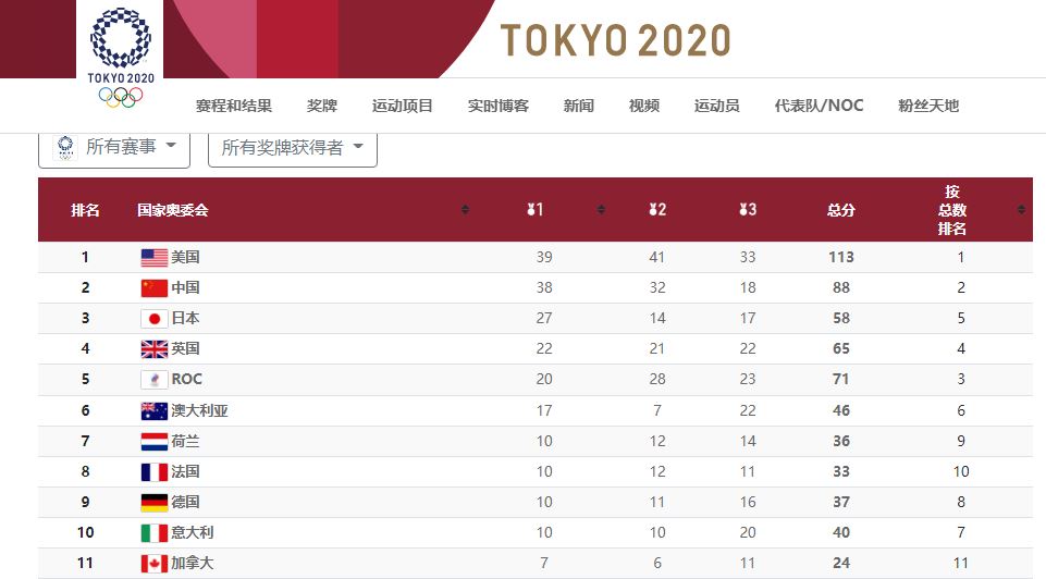 20210810084322_72749.jpg 奧運獎牌榜.JPG