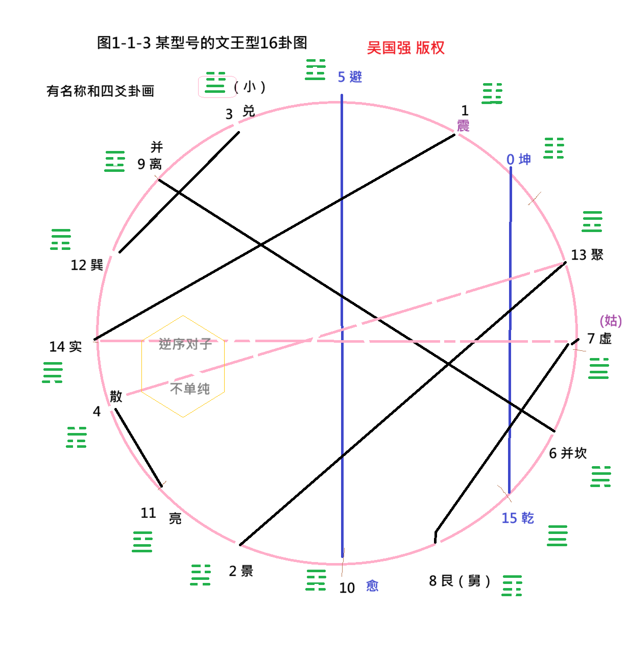 20260112003907_86934.png 图1-1-3 某型号的文王型16卦图 吴国强版权.png