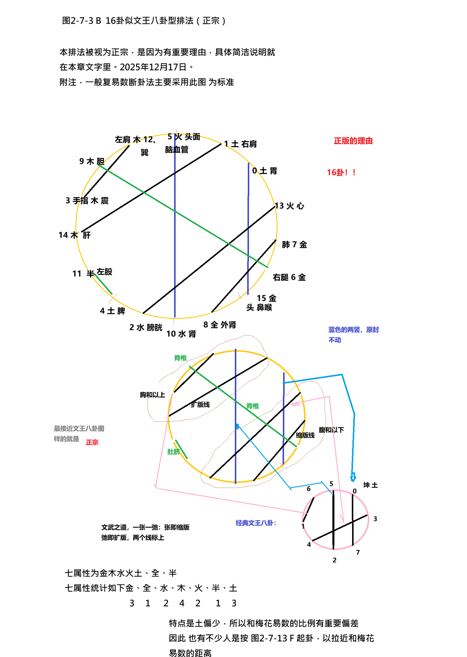 图2-7-3 B 16卦似文王八卦型排法（正宗）.png